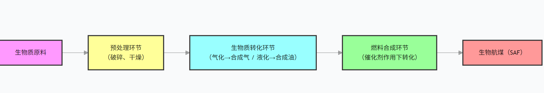 生物航煤制作流程.png